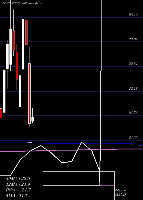  monthly chart StateStreet