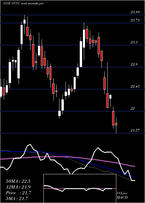  weekly chart StateStreet