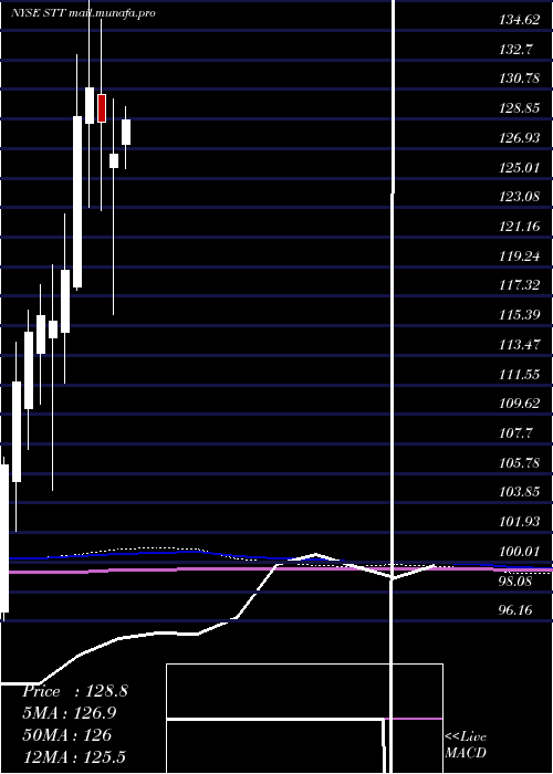  monthly chart StateStreet