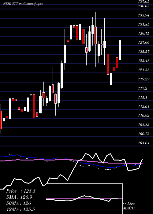  weekly chart StateStreet