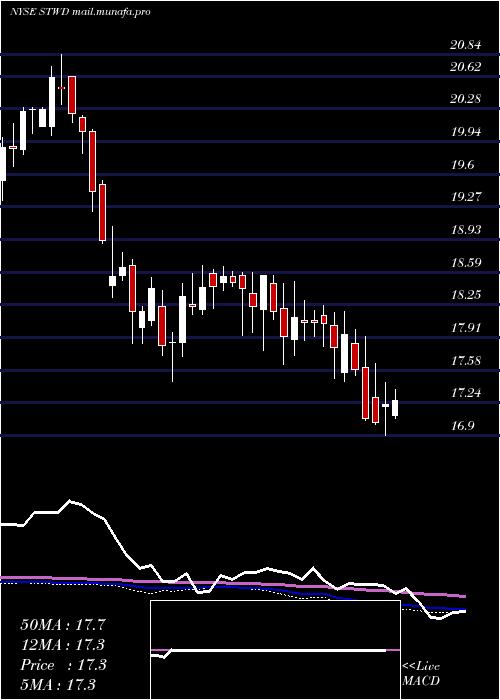  weekly chart StarwoodProperty