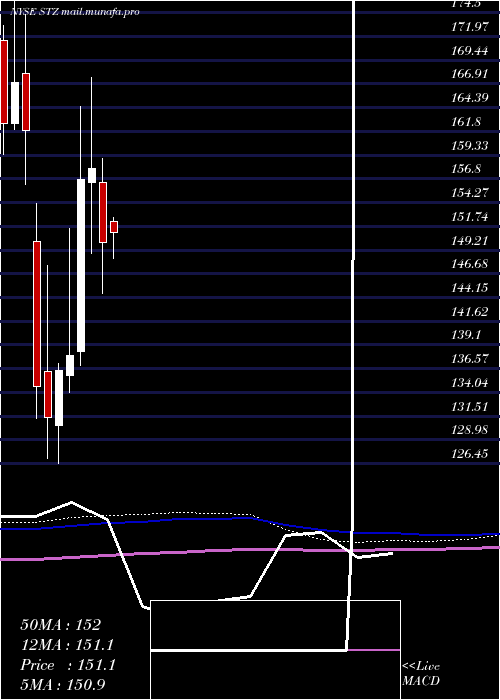  monthly chart ConstellationBrands