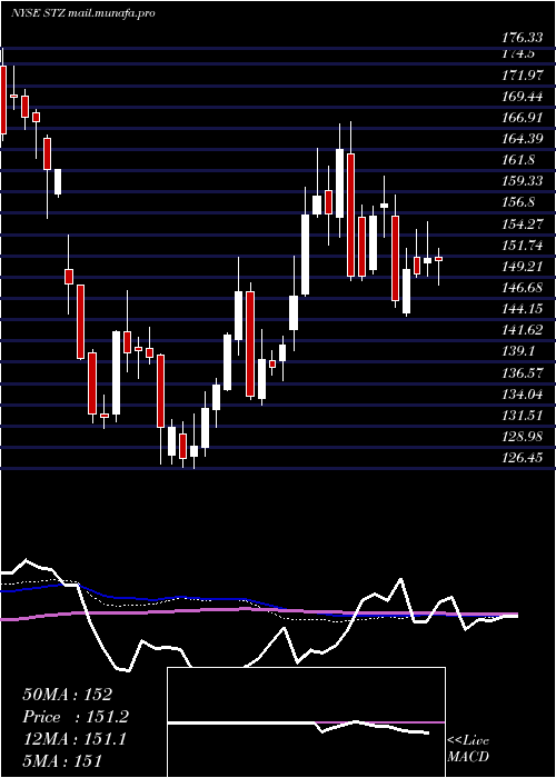  weekly chart ConstellationBrands