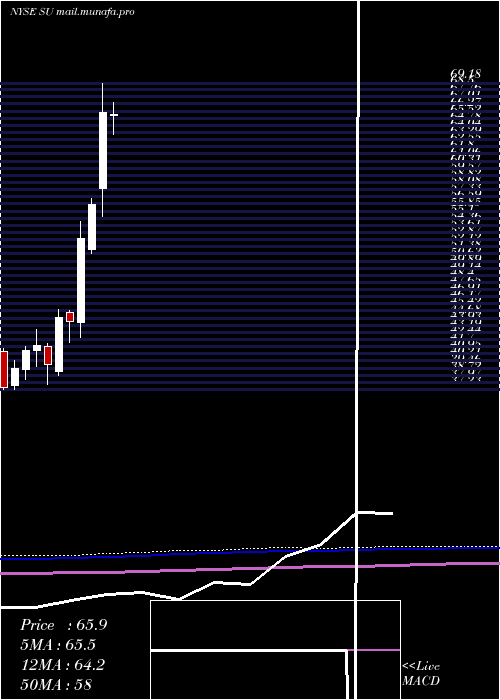  monthly chart SuncorEnergy