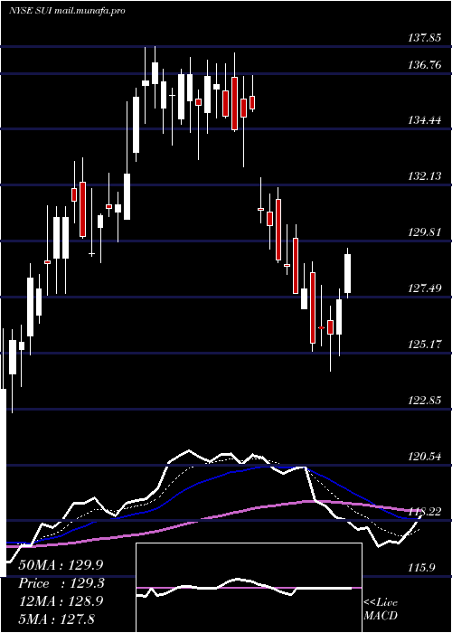  Daily chart SunCommunities