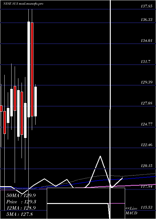  monthly chart SunCommunities