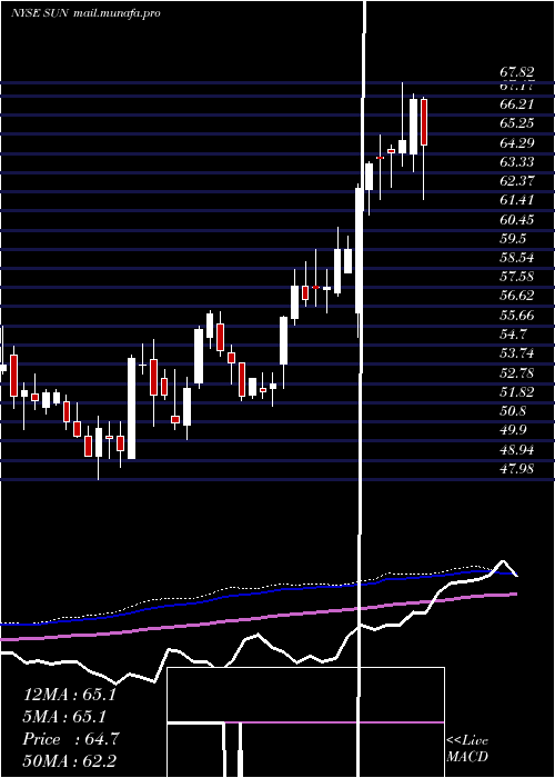  weekly chart SunocoLp