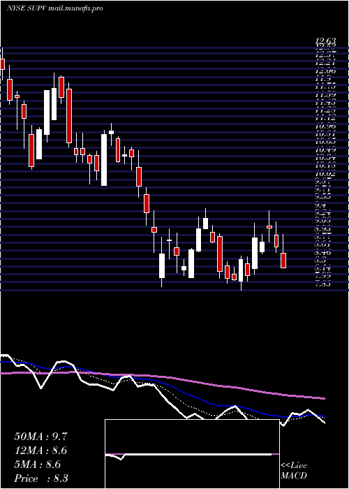  Daily chart GrupoSupervielle