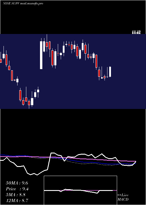  weekly chart GrupoSupervielle