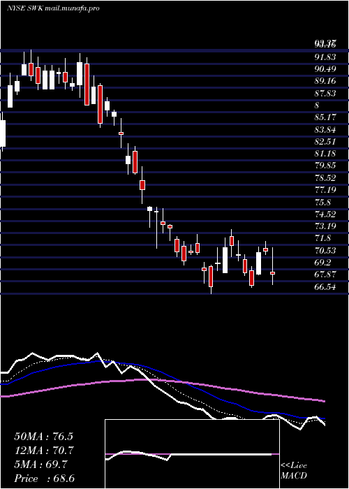 Daily chart StanleyBlack