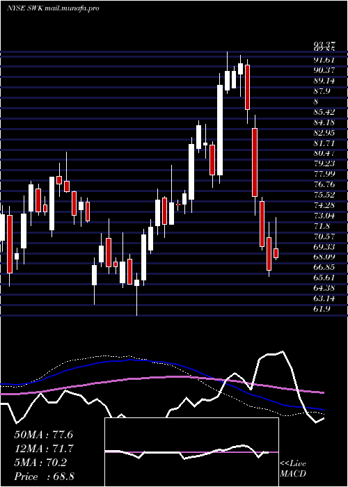  weekly chart StanleyBlack
