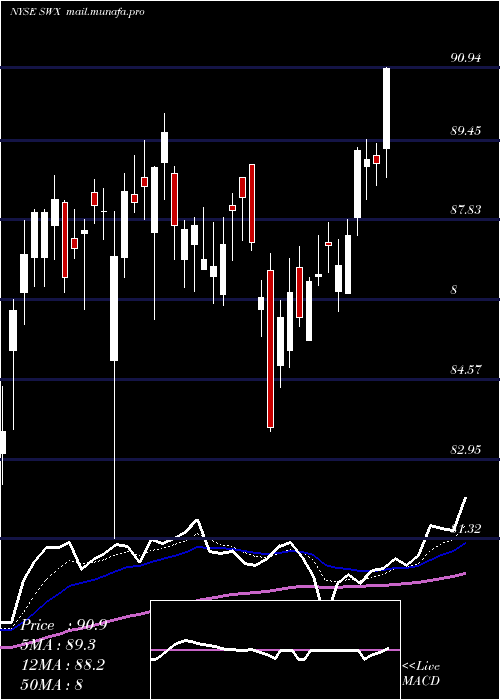  Daily chart SouthwestGas
