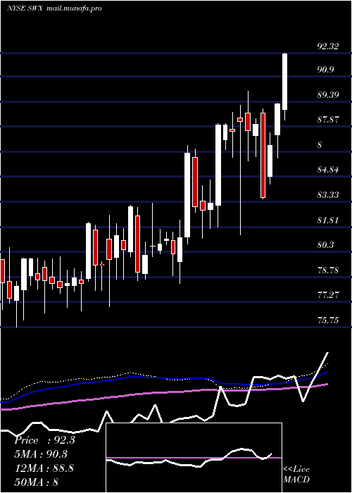  weekly chart SouthwestGas