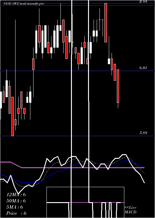  Daily chart SwissHelvetia