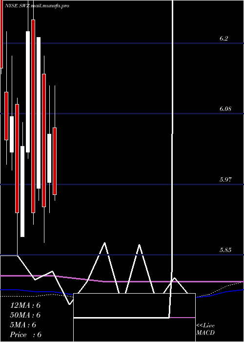  monthly chart SwissHelvetia