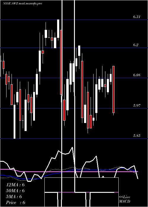  weekly chart SwissHelvetia