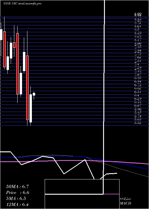  monthly chart SuncokeEnergy