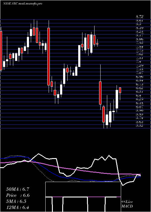  weekly chart SuncokeEnergy