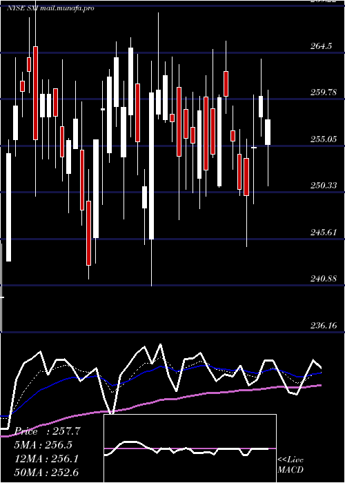  Daily chart StandexInternational