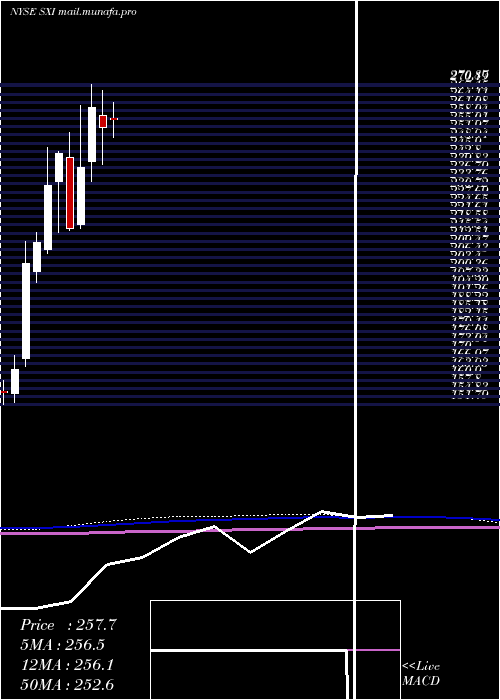  monthly chart StandexInternational