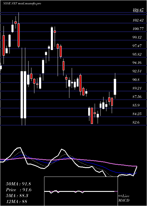  Daily chart SensientTechnologies