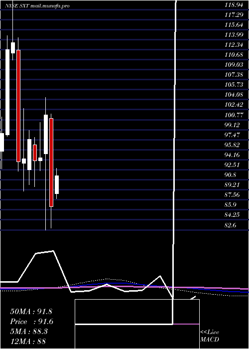  monthly chart SensientTechnologies