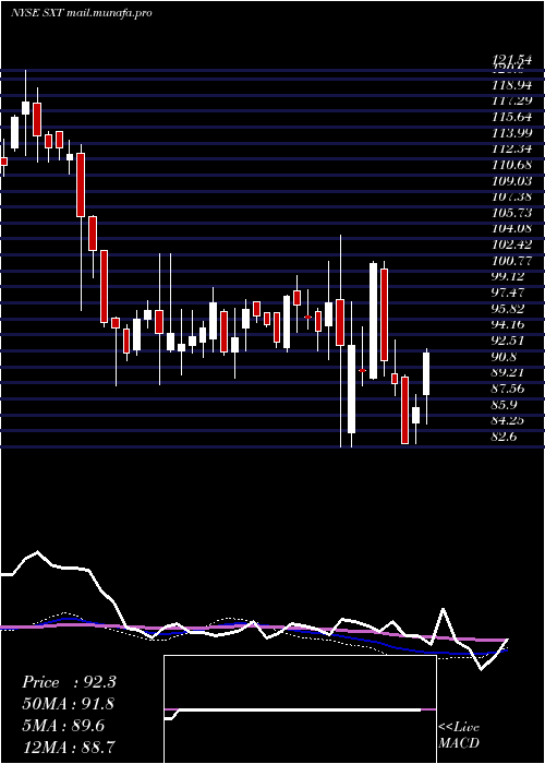  weekly chart SensientTechnologies