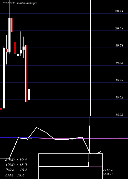  monthly chart SynchronyFinancial