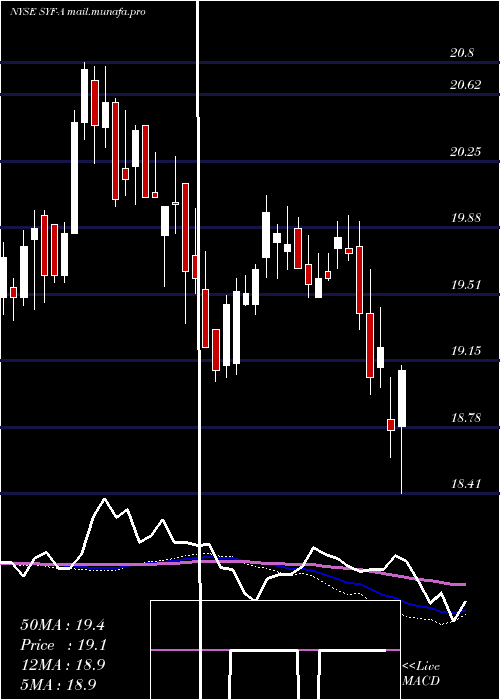 weekly chart SynchronyFinancial