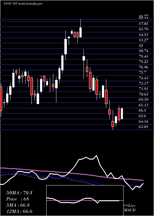  weekly chart SynchronyFinancial