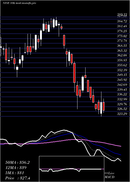  Daily chart StrykerCorporation