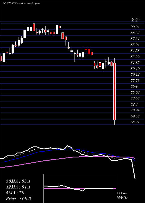  Daily chart SyscoCorporation