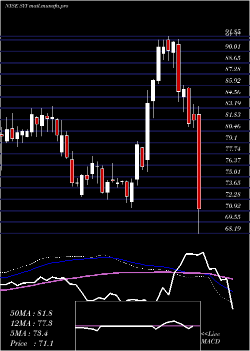  weekly chart SyscoCorporation
