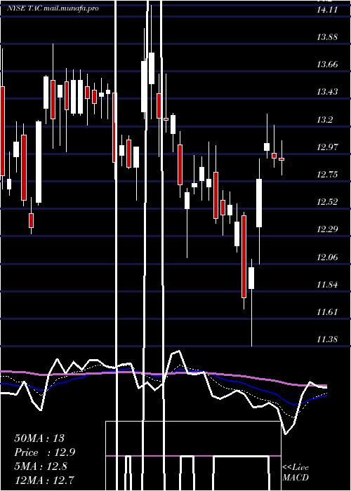  Daily chart TransaltaCorporation