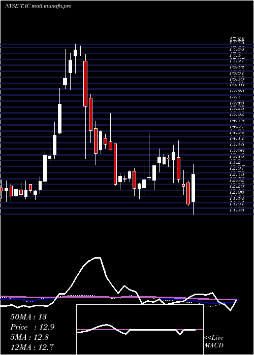  weekly chart TransaltaCorporation