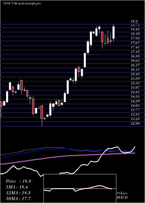  weekly chart TakedaPharmaceutical