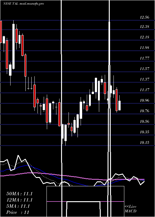  Daily chart TalEducation