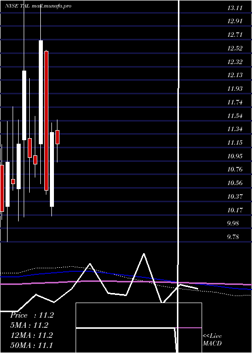  monthly chart TalEducation