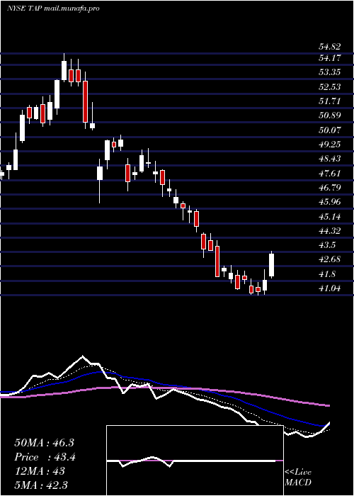  Daily chart MolsonCoors