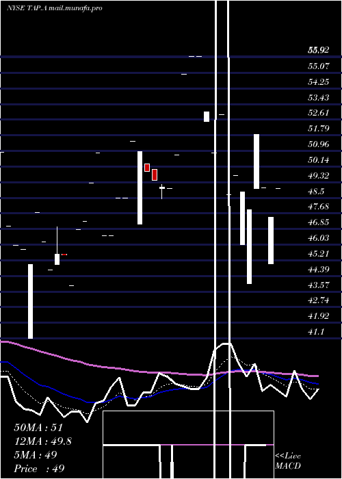  Daily chart MolsonCoors