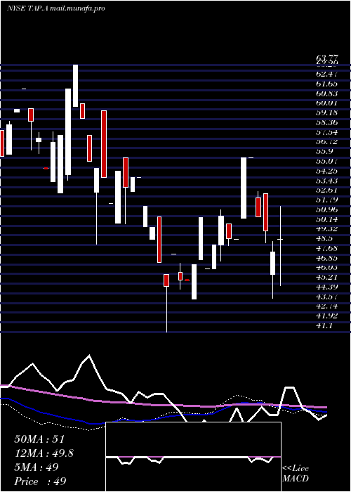  weekly chart MolsonCoors
