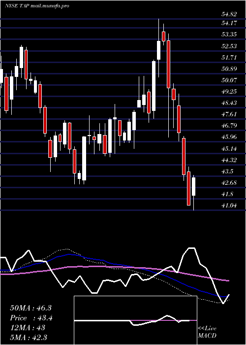  weekly chart MolsonCoors