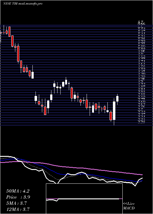  Daily chart TrueblueInc