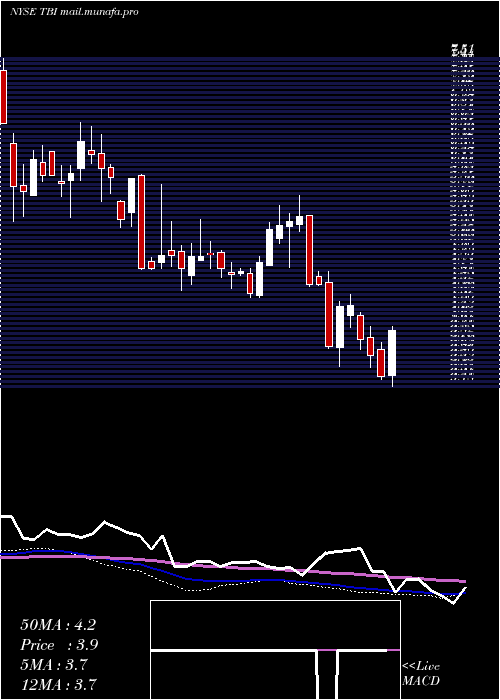  weekly chart TrueblueInc