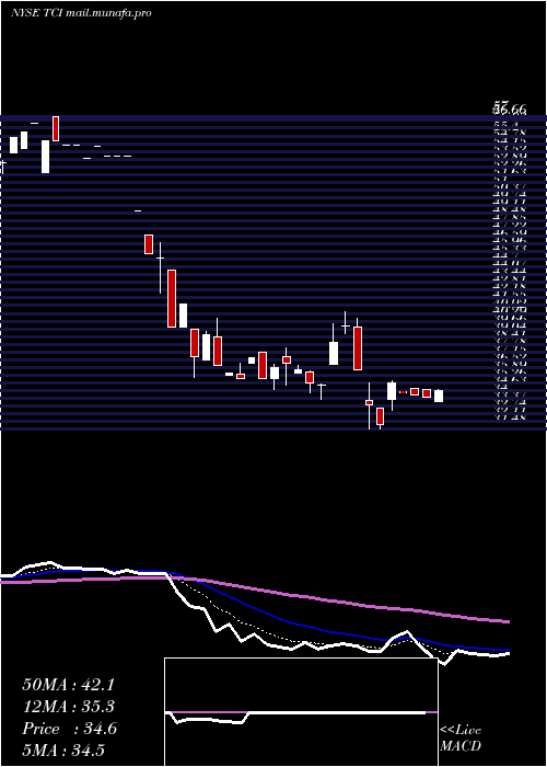  Daily chart TranscontinentalRealty