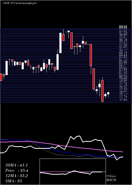  weekly chart TranscontinentalRealty