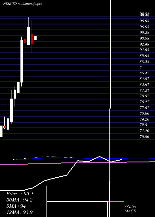  monthly chart TorontoDominion