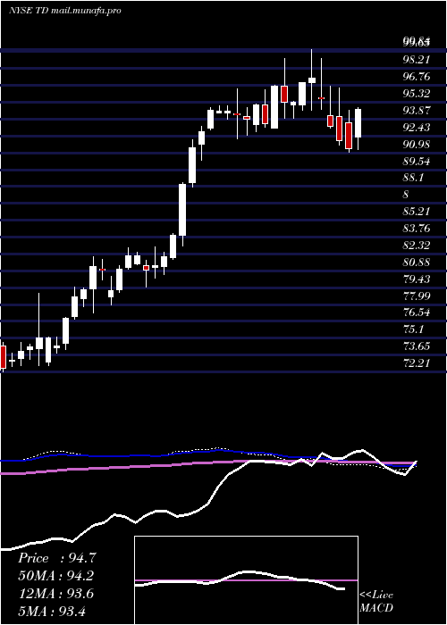  weekly chart TorontoDominion