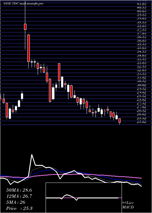  Daily chart TeradataCorporation