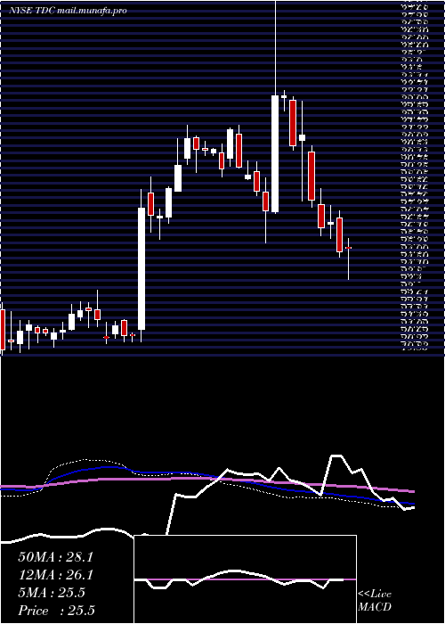  weekly chart TeradataCorporation